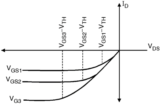  Drain Characteristic and Transfer Curve of the PMOS