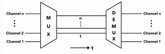 Communication transmission using MUX and DEMUX.