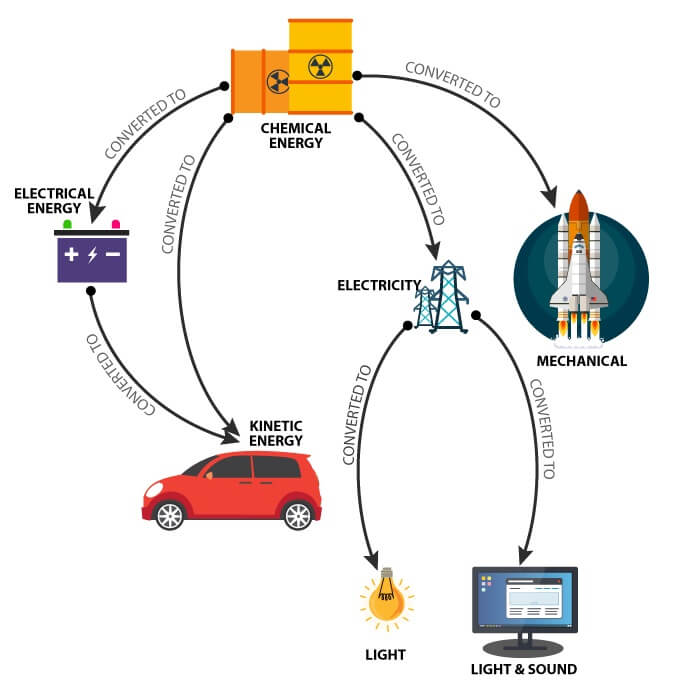 Chemical Energy Converted to Everyday Electronics