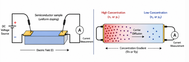 Measurement of Drift and Diffusion Currents in Semiconductors