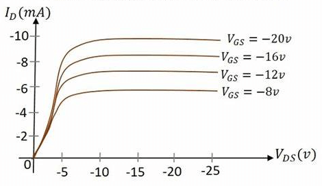 Drain Characteristic and Transfer Curve