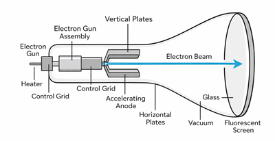 Working Diagram of a Cathode Ray Tube (CRT)
