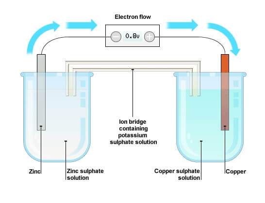 How Chemical Reactions Produce Electricity?